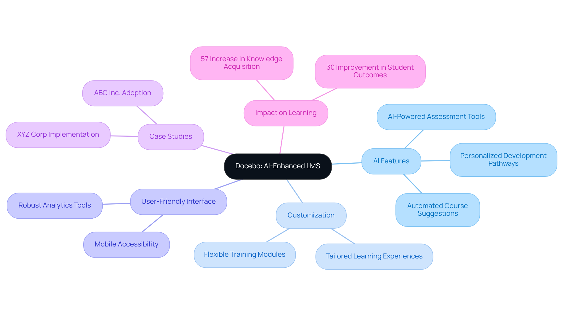 The central node represents Docebo, while the branches show its key features and benefits. Each branch's sub-points provide more detailed insights into how Docebo enhances learning experiences for enterprises.