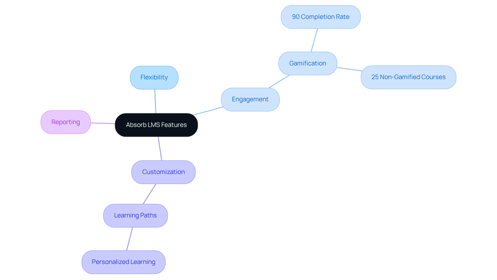 The central node represents Absorb LMS. The branches show key features and benefits, making it easy to see how each feature contributes to effective enterprise training.