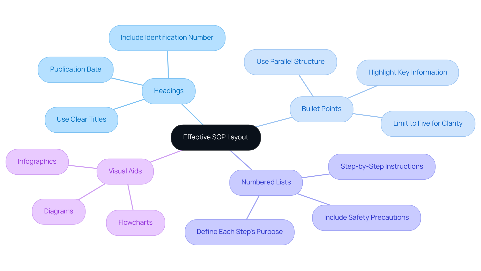 At the center is the main theme of your SOP layout. Each branch represents a key component of an effective structure, and the sub-branches provide additional tips or examples to enhance understanding.