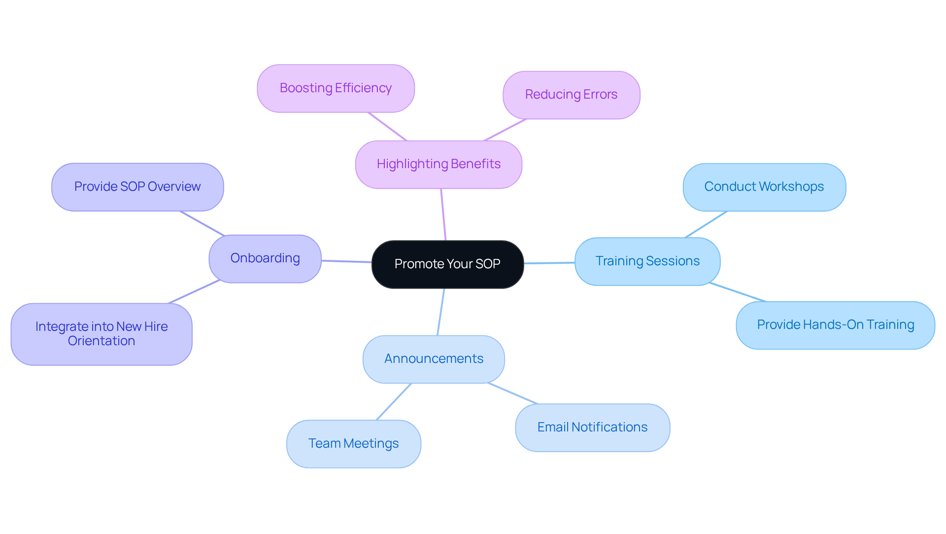 At the center, you have the main idea of promoting your SOP. The branches represent different strategies to do this, and the sub-branches provide more details on each strategy. This visual helps you see all the ways to get everyone on board with using the SOP.