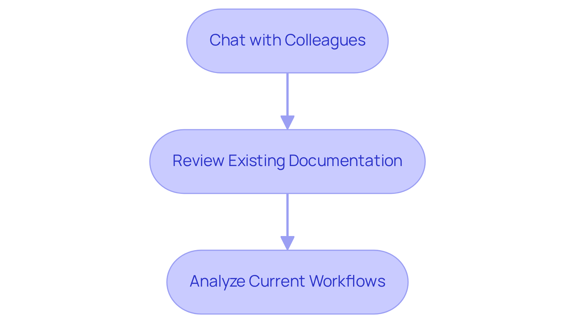 Each box represents a step in the process of gathering information. Follow the arrows to see the sequence of actions needed to collect the right data for your SOP.