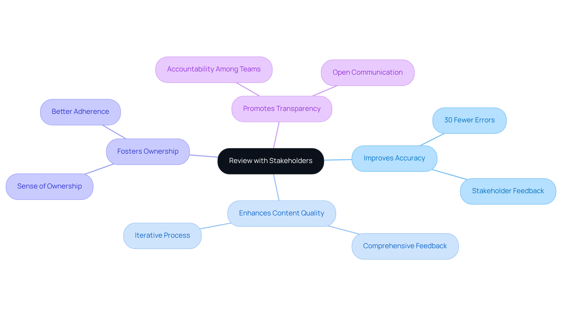 Start at the center with the core idea of stakeholder involvement. Follow the branches to explore how this practice enhances accuracy, quality, and team accountability in the SOP review process.