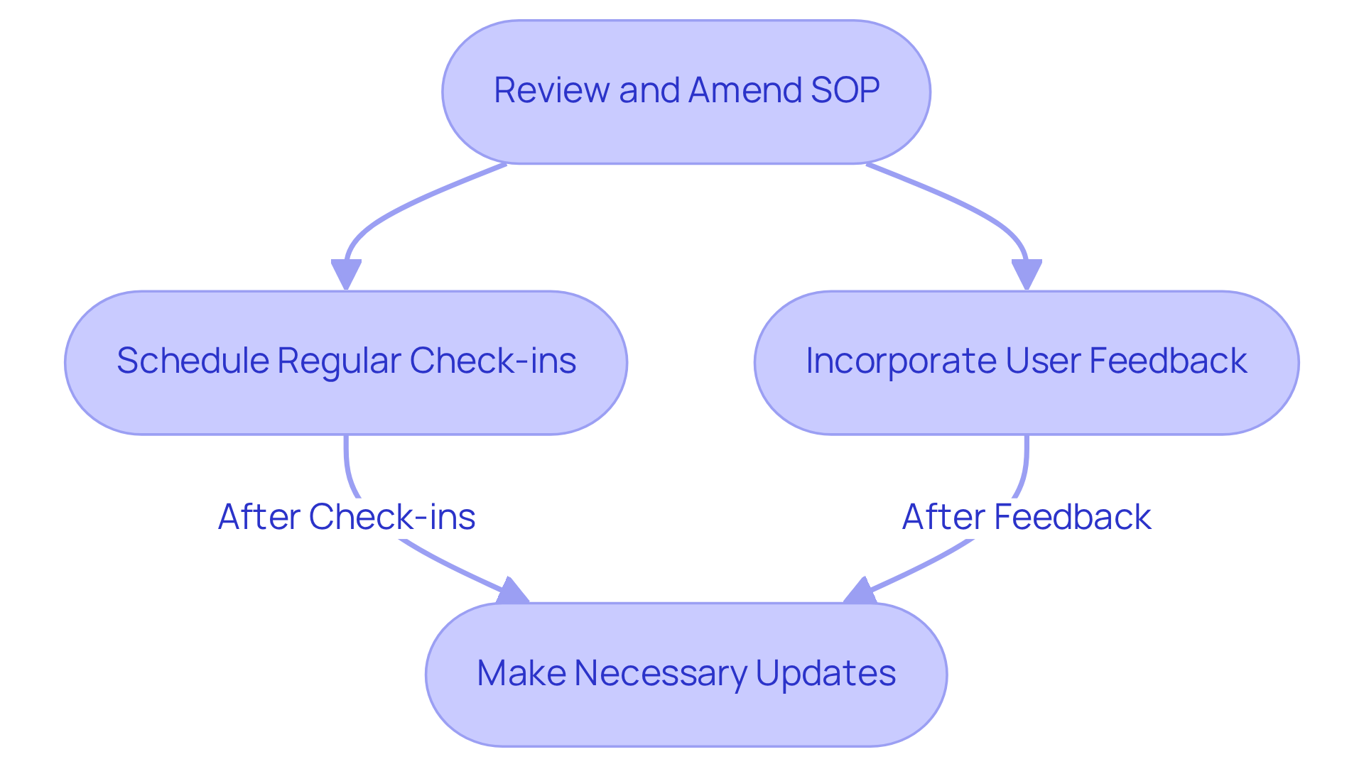 Each box represents a step in the process — follow the arrows to see how to maintain your SOP effectively, from scheduling reviews to implementing user feedback.