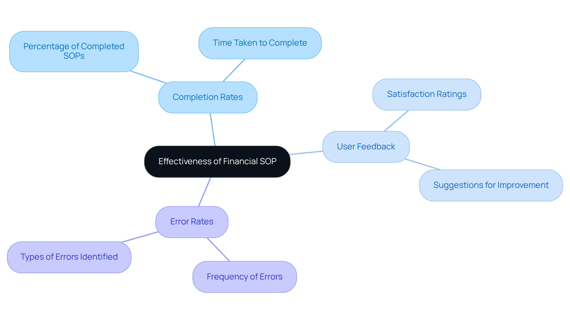 The center node represents the overall effectiveness of the SOP, while the branches show the key metrics that help assess it. Each metric offers a different perspective on how well the SOP is performing.