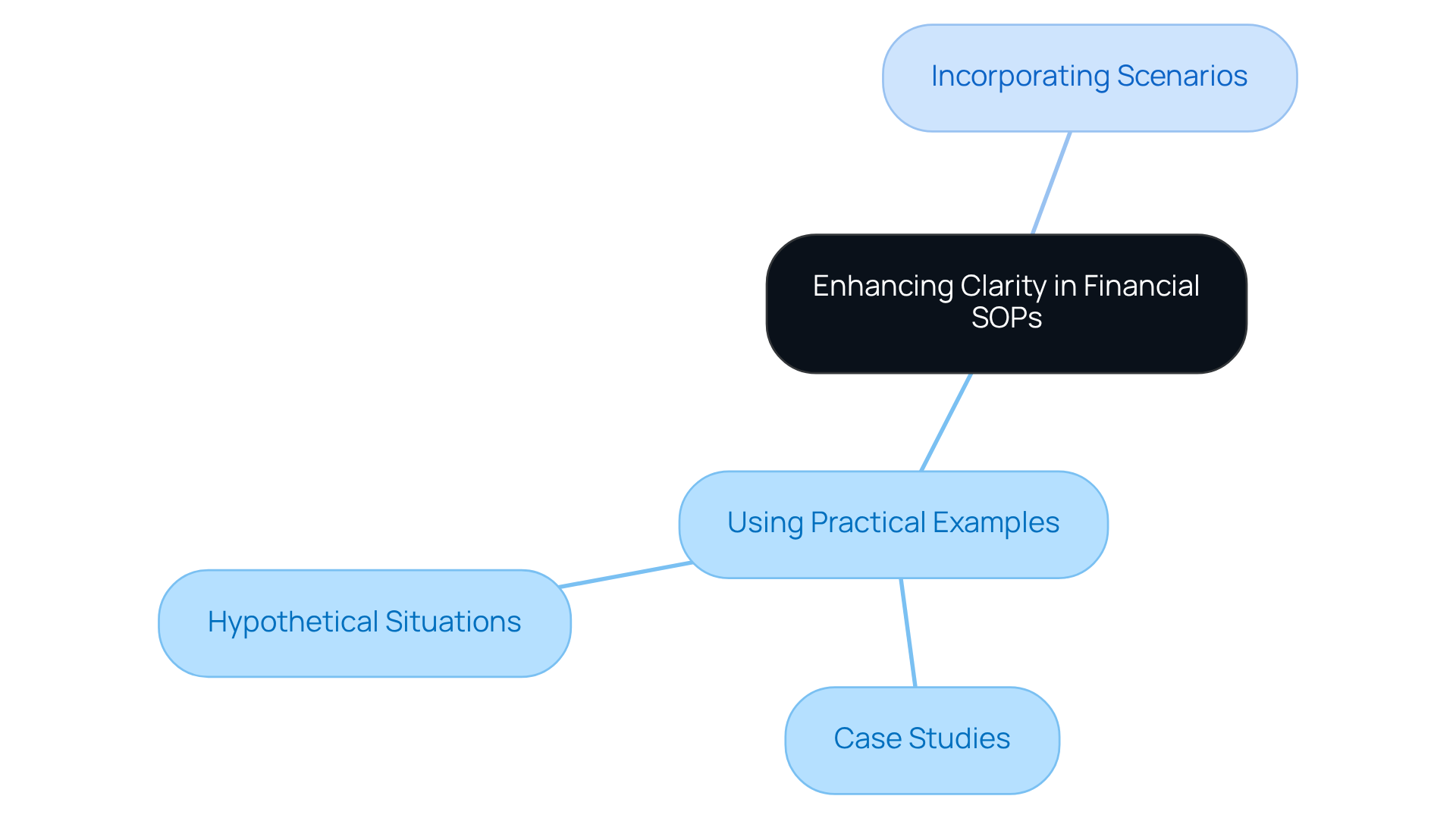Start at the center with the main idea, then follow the branches to see how practical examples and scenarios help improve understanding of financial SOPs.