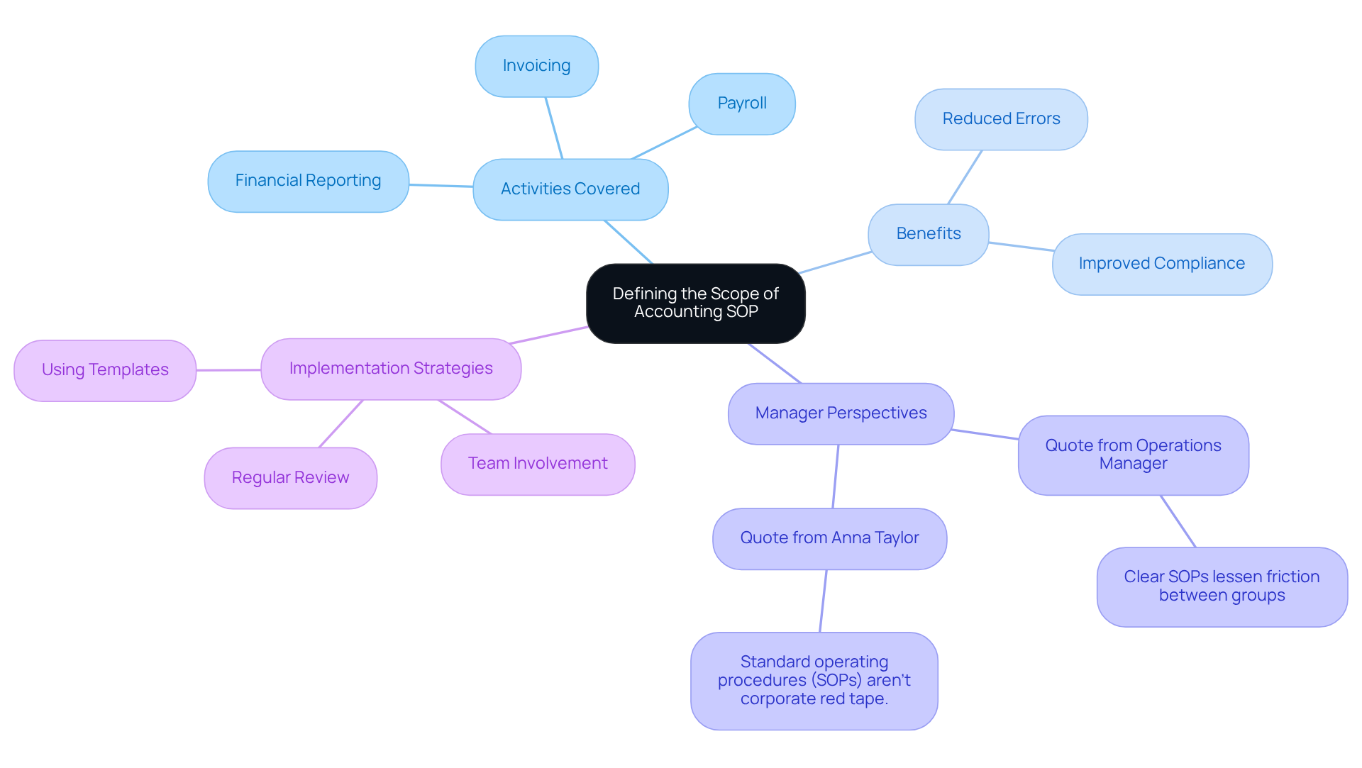 The central node represents the main topic, while the branches show related concepts. Each branch color distinguishes different themes, making it easy to understand how they connect to the overall goal of creating effective SOPs.