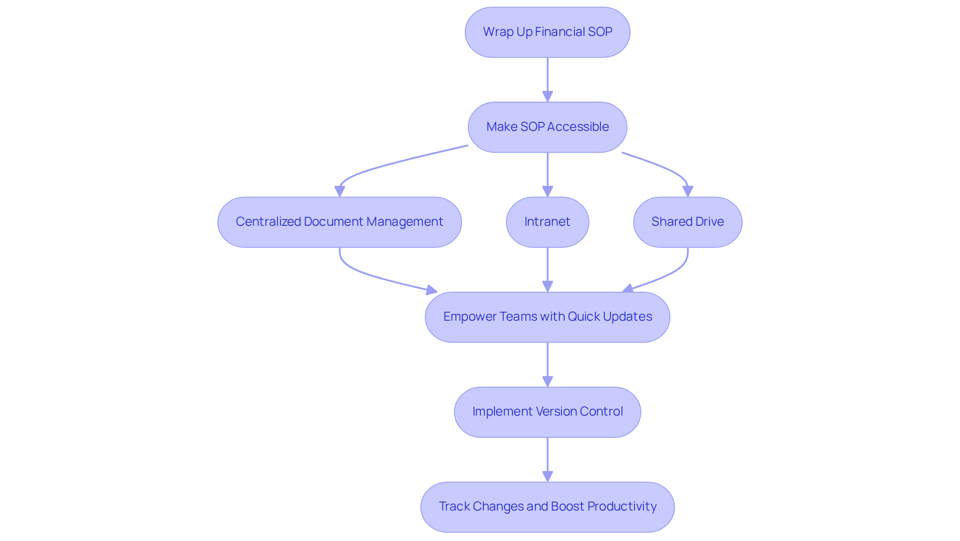 Each box represents a step in the process of publishing your SOP and keeping it updated — follow the arrows to see how to make it accessible and maintain version control.