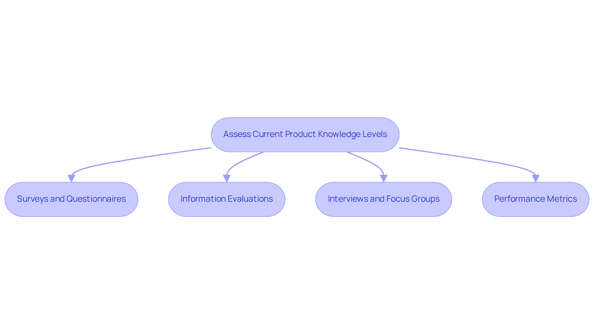 Each box represents a strategy for evaluating product knowledge within your team. Follow the arrows to see how these methods connect to the overall goal of understanding and improving your team's knowledge.