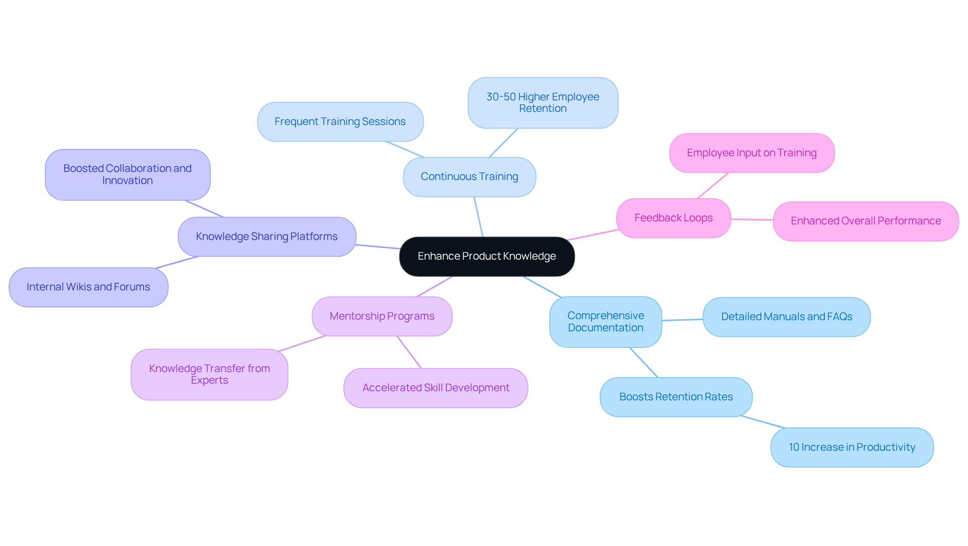 The central node represents the main goal of enhancing product knowledge. Each branch represents a strategy that contributes to this goal, with further details available as you explore each branch.