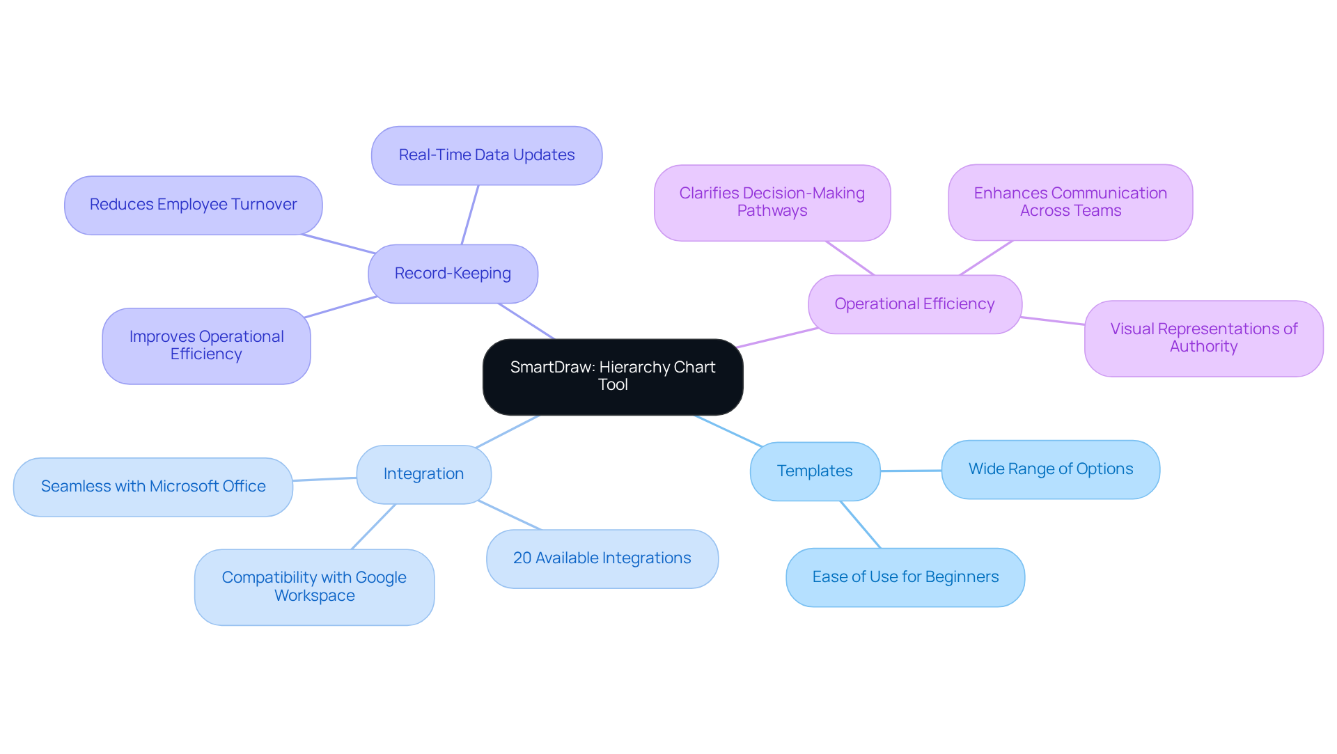 The center node represents SmartDraw, while the branches show different features and benefits. Each color-coded branch helps you see how various aspects contribute to better communication and efficiency within a business.