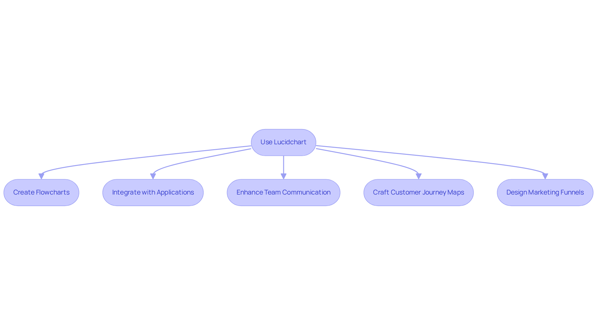 The flowchart outlines how Lucidchart can be used in various ways — each step shows a different application or benefit, helping teams work better together.