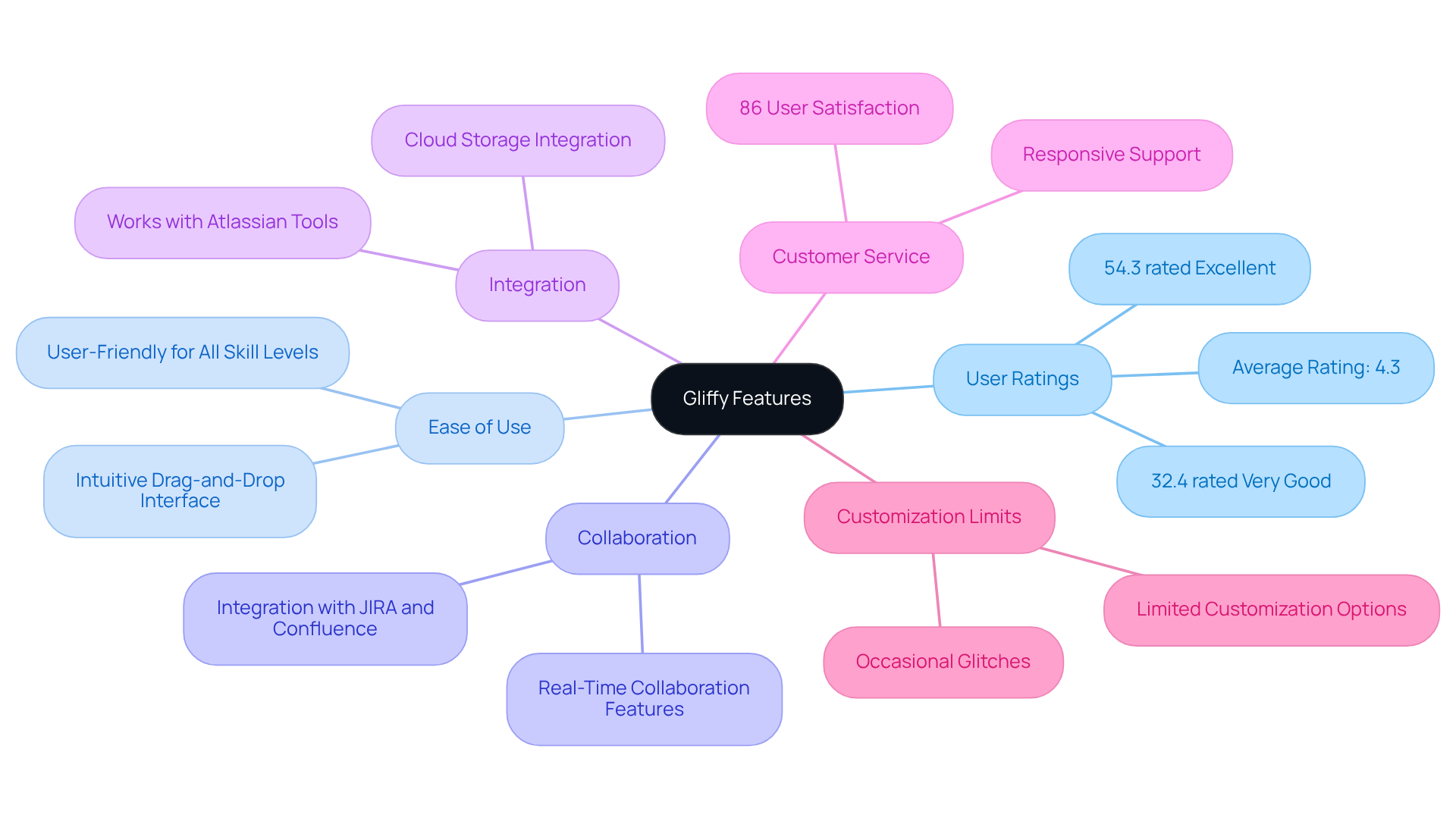 This mindmap begins with Gliffy at the center, branching out to show key features and user feedback. Each color-coded branch represents different aspects of the tool, making it easy to understand how they connect and contribute to the overall experience.