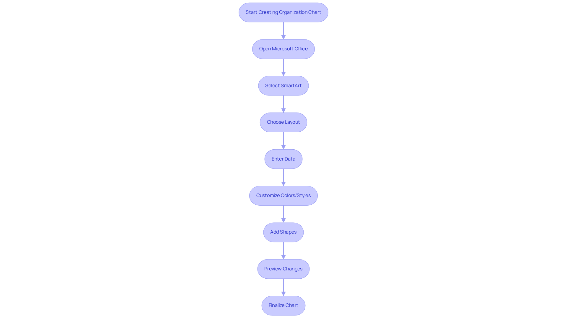 This flowchart guides you through the steps to create an organization chart in Microsoft Office SmartArt. Follow the arrows to see how each step leads to the next, making the process clear and easy to follow.