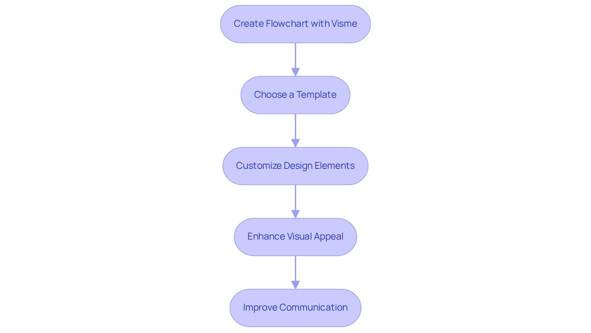 Follow the arrows to see how to create effective flowcharts using Visme's templates. Each step shows you how to enhance your materials for better understanding and engagement.