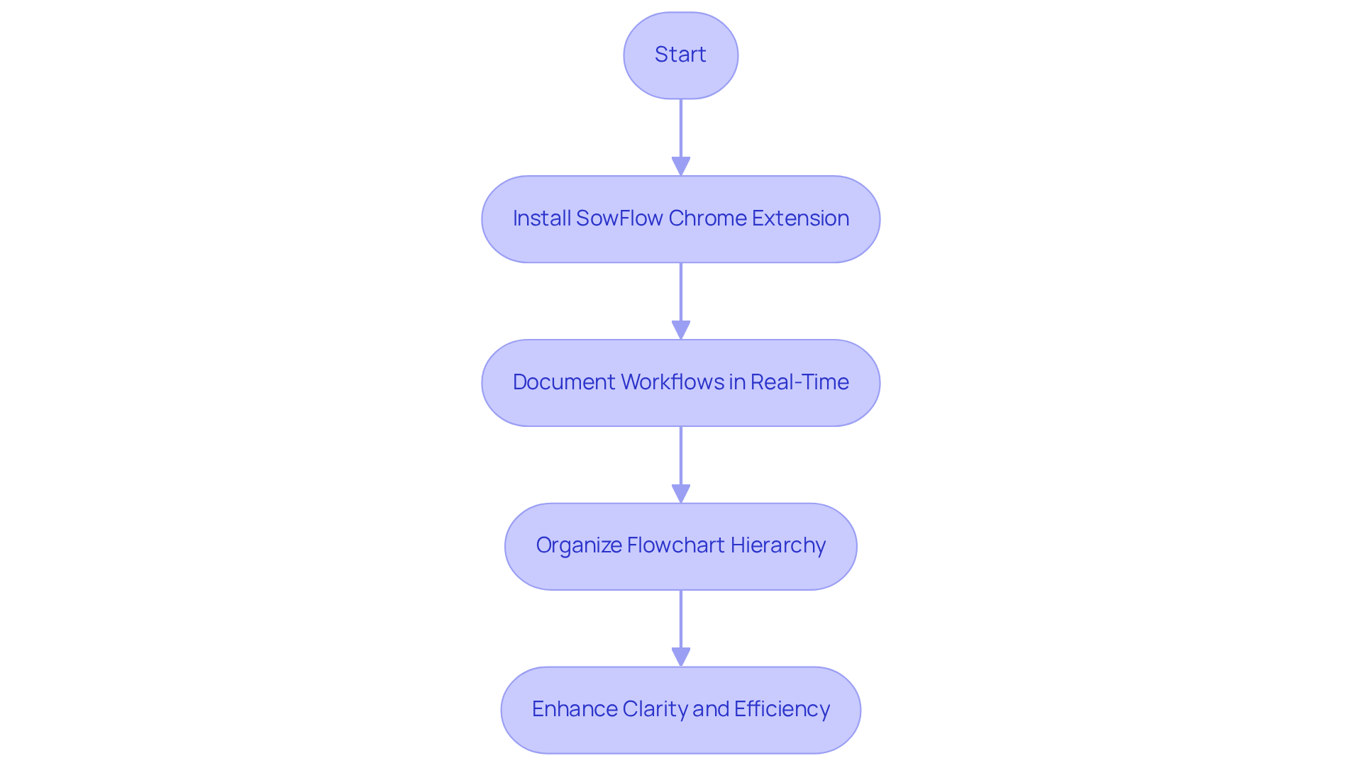 Each box represents a crucial step in using SowFlow for workflow documentation. Follow the arrows to see how each step flows into the next, leading to better organization and efficiency.