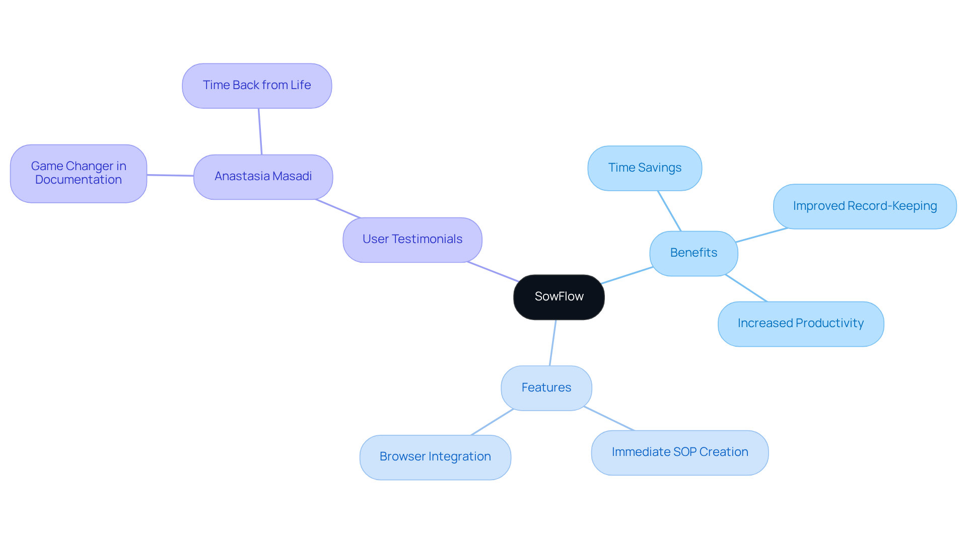 The center represents the SowFlow tool, and from there, you can see how it benefits users through various branches. Each branch highlights a different aspect, making it easier to grasp its overall impact.