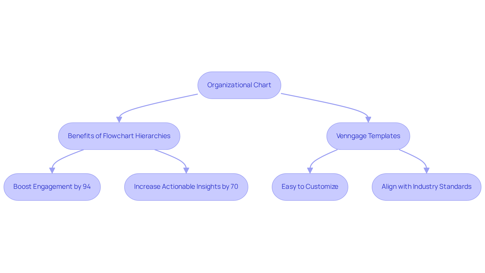 This flowchart outlines how flowchart hierarchies can improve organizational documentation, showing the benefits of using Venngage's templates and how they can engage teams more effectively.