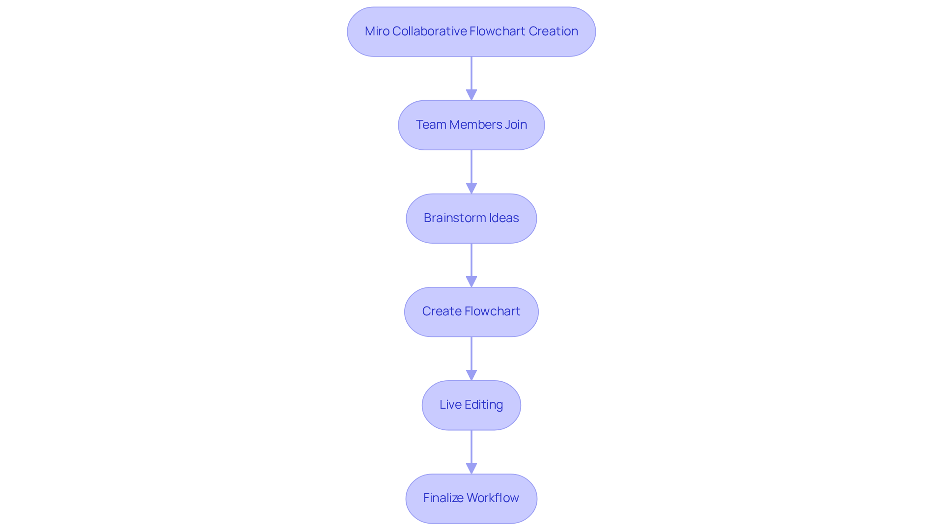 This flowchart outlines how teams can collaboratively create flowcharts using Miro. Each step represents a part of the process where team members contribute and refine their ideas together.