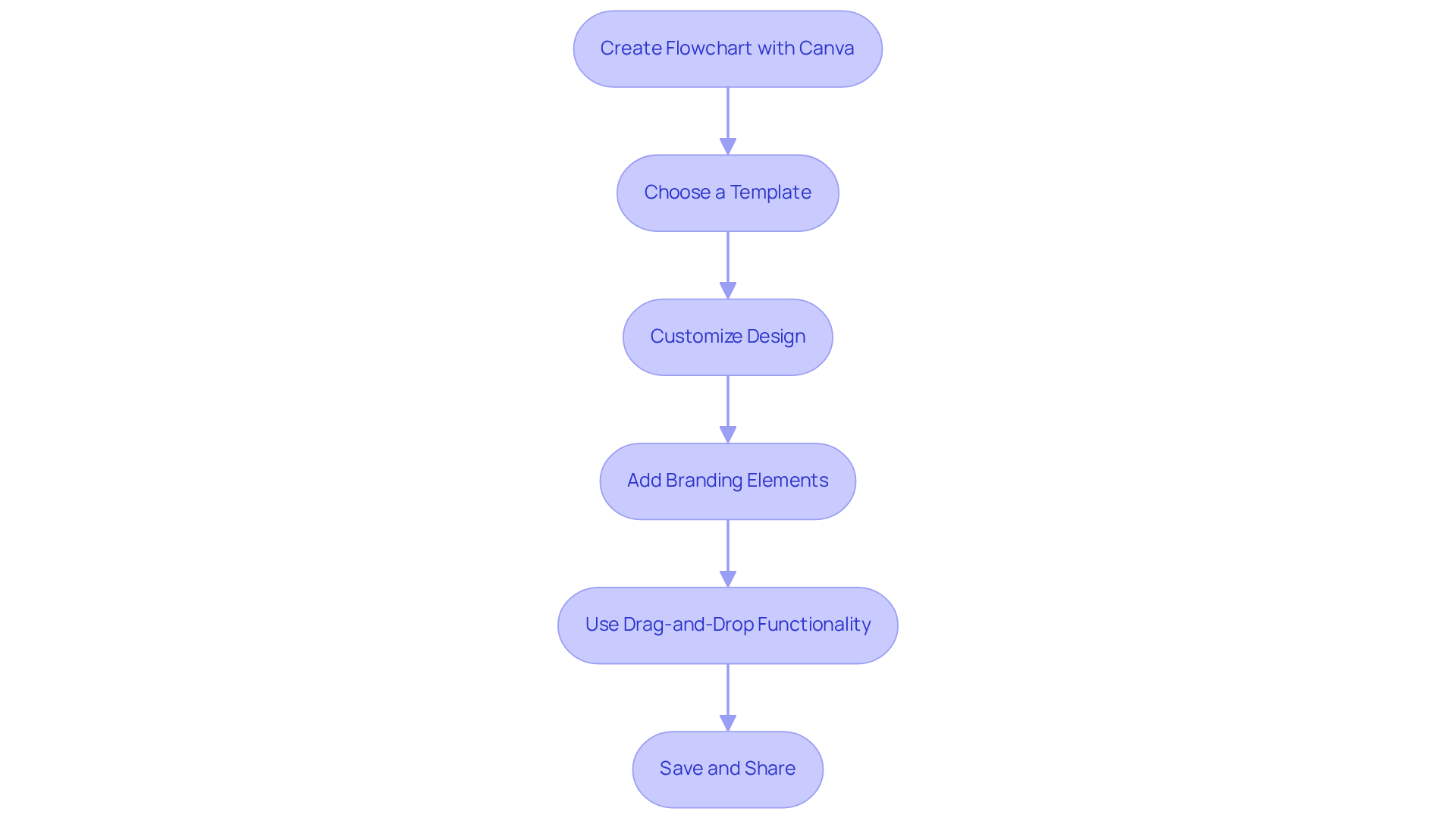 Each step represents a part of the process for creating a flowchart in Canva. Follow the arrows to see how to customize your designs from start to finish.