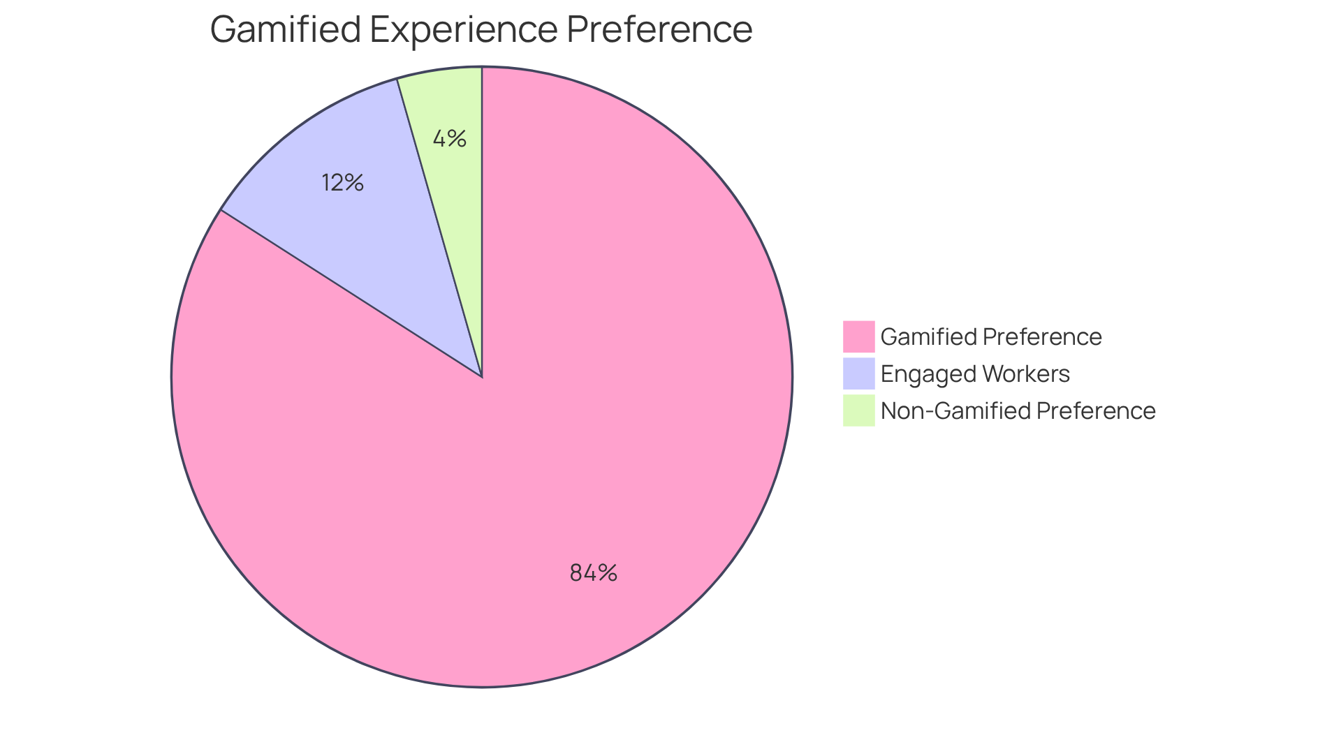 This pie chart shows how many workers prefer a gamified onboarding experience compared to those who do not. The larger slice represents the overwhelming majority who enjoy gamified training, while the smaller slices indicate those who are either indifferent or engaged in traditional onboarding.