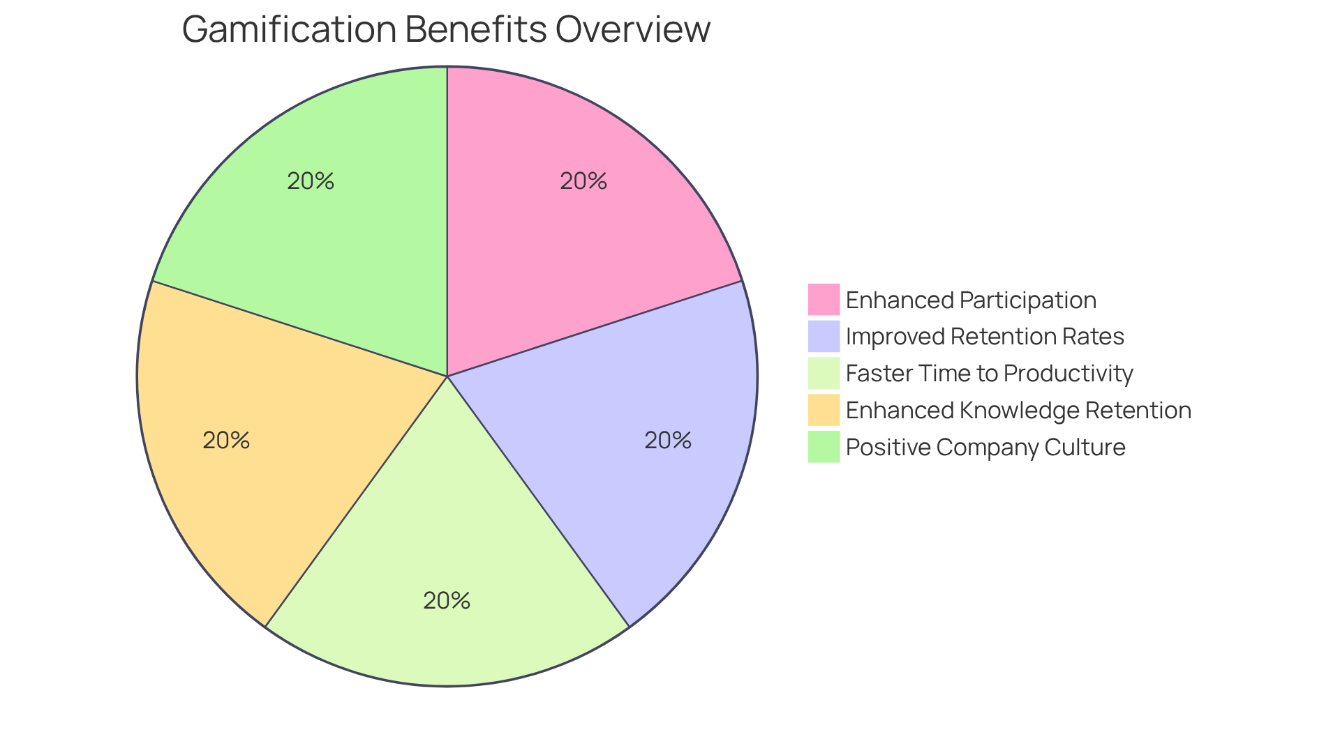 Each slice of the pie shows a key advantage of using gamification in onboarding. The size of the slice indicates how significant that benefit is to employee engagement and retention. A bigger slice means a bigger impact!