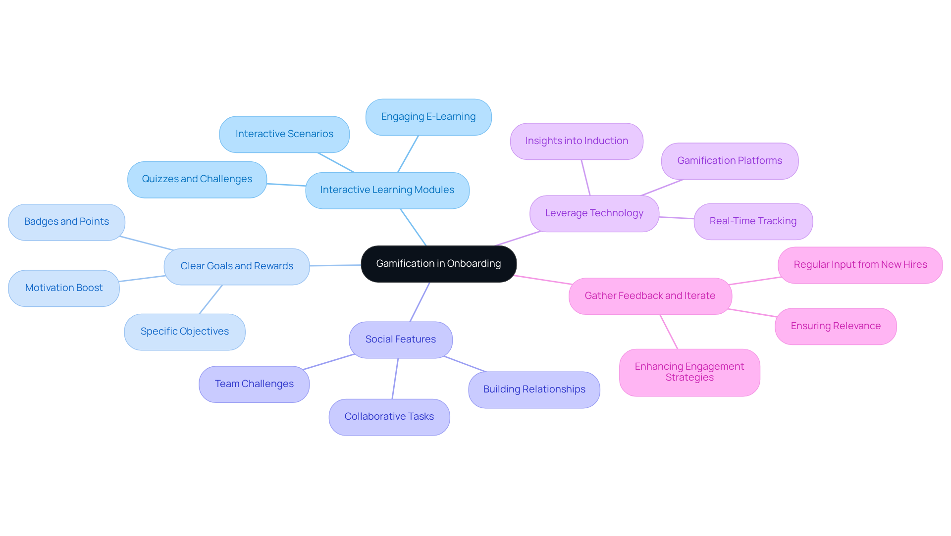 The central idea is gamification in onboarding, and each branch represents a strategy to implement. Explore each branch to see how it can help improve the onboarding process.