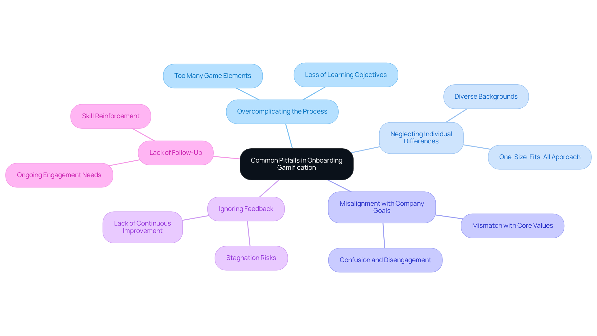 The center node shows the main theme, while the branches represent the common pitfalls. Each pitfall can be explored further with sub-points explaining the challenges organizations face. This visual helps you see how each pitfall connects to the central idea.
