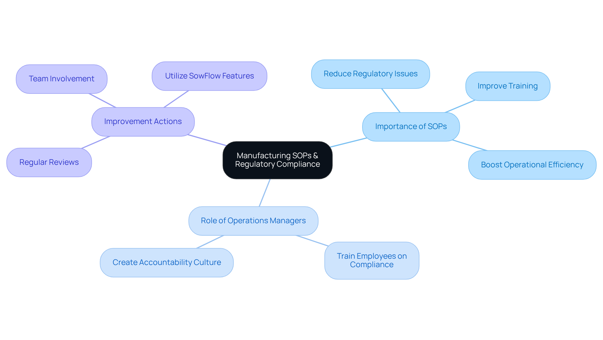 The center represents the core idea. Each branch highlights a key aspect of SOPs and how they relate to compliance. Follow the branches to explore benefits and actionable steps for better practices.