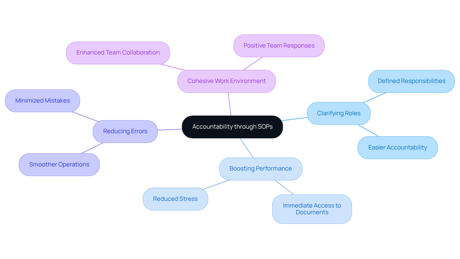 The center represents the main theme of accountability, while the branches show how SOPs clarify roles, improve performance, reduce errors, and foster a better work atmosphere. Follow the branches to see how everything connects!