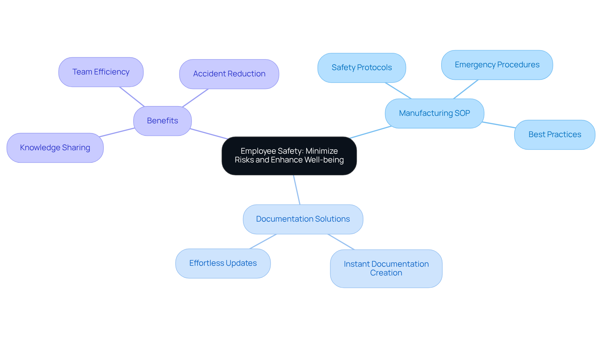 The central idea is employee safety, and each branch represents different aspects of safety procedures and documentation solutions. Follow the branches to see how they connect and contribute to a safer workplace.