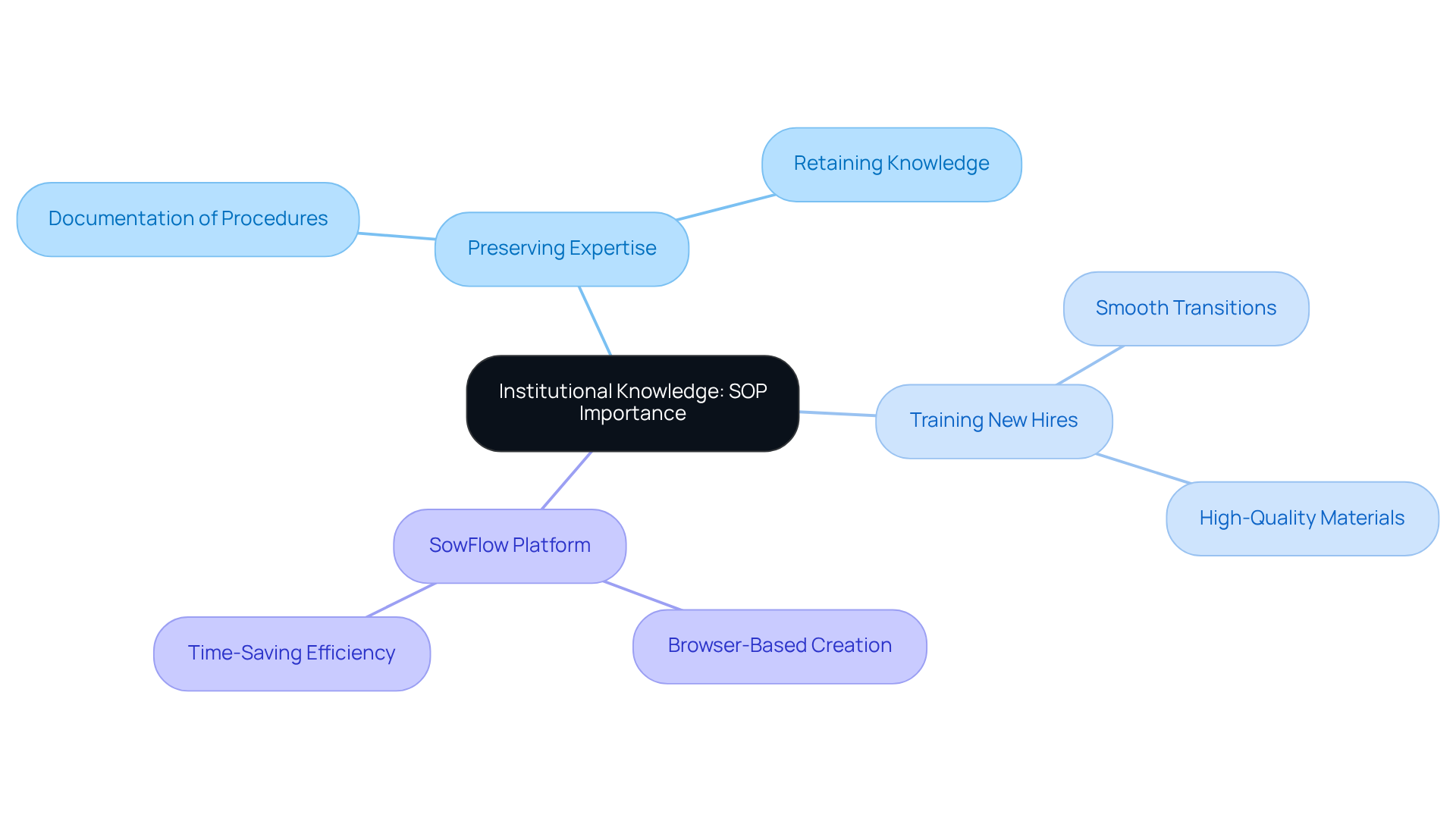 This mindmap starts with the main idea of preserving institutional knowledge and branches out to show how SOPs help in training and efficiency. Each color represents a different aspect, making it easy to see connections.