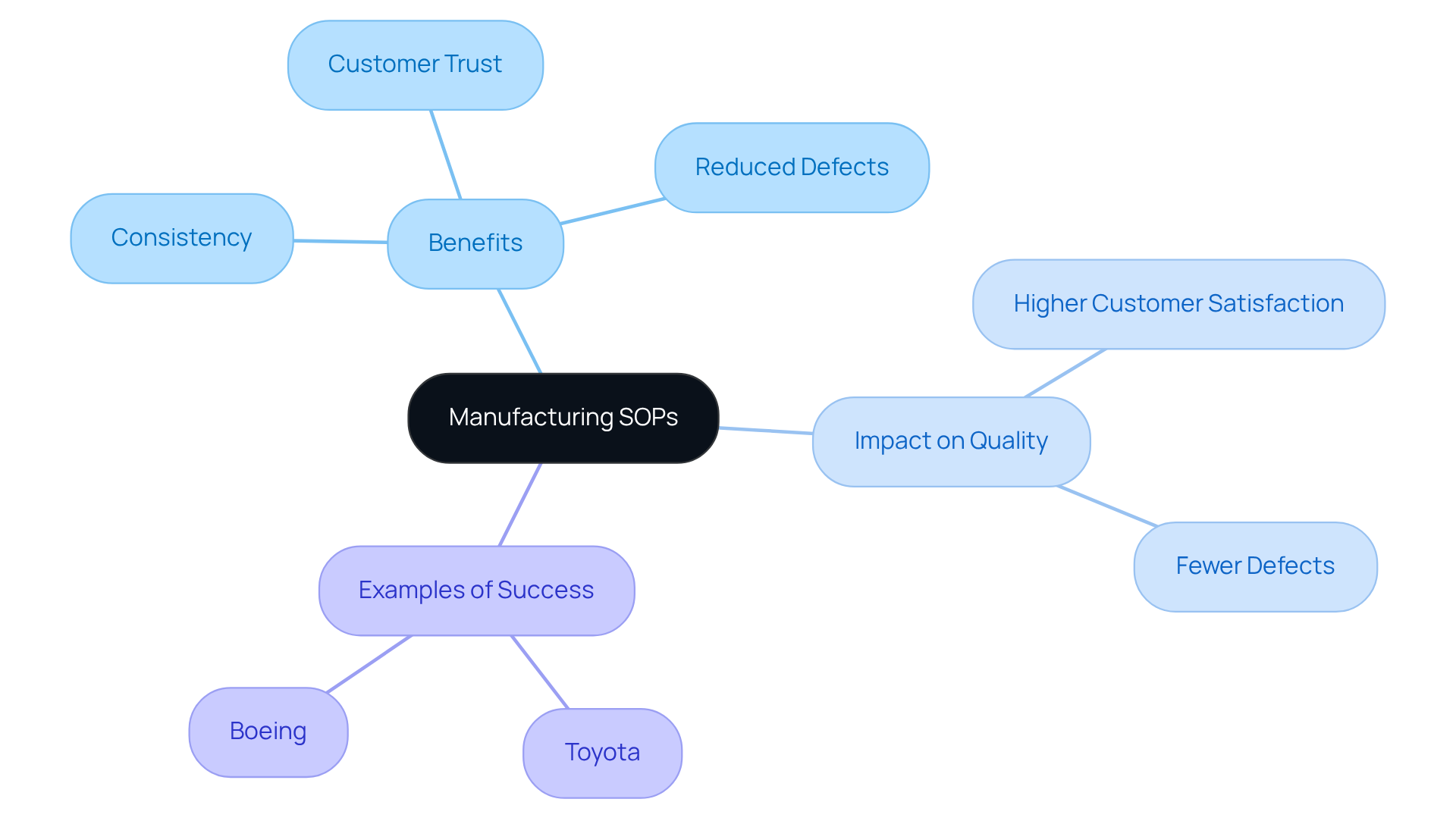 The central node represents the concept of SOPs, while the branches illustrate their benefits and real-world examples. Follow the branches to understand how SOPs contribute to quality and customer satisfaction.