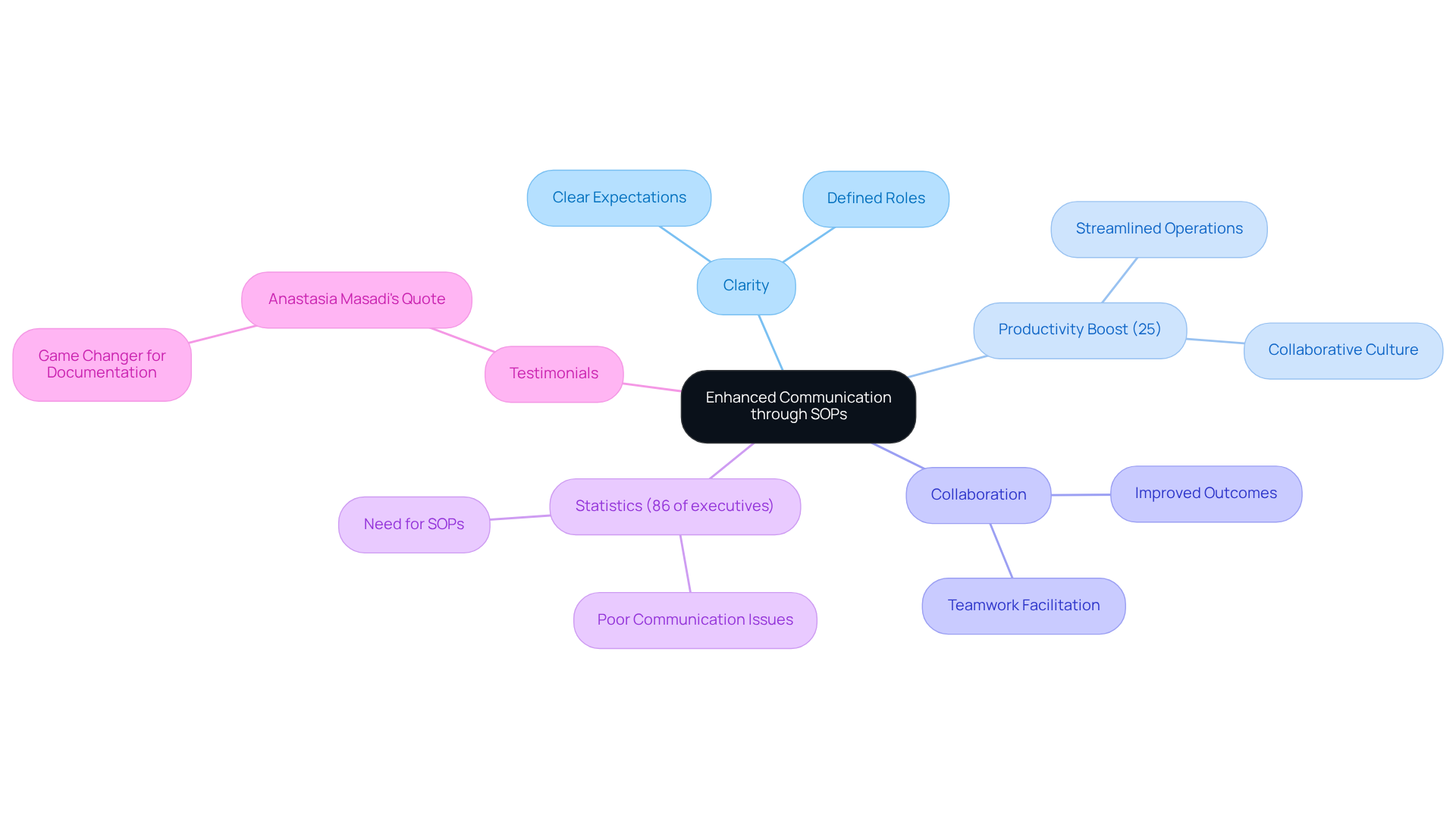 The central node shows the main topic, while branches illustrate related themes and benefits. The size of branches can represent the significance or impact of each element, making it easier to understand how SOPs contribute to better communication.