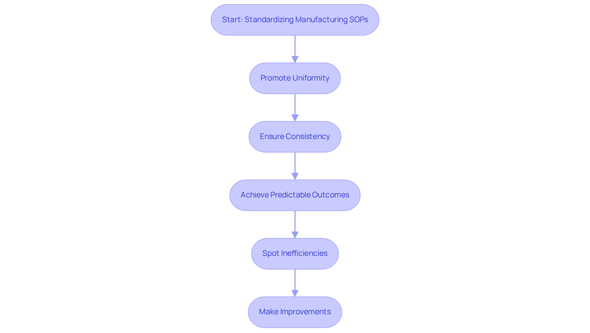 Follow the arrows to see how standardizing SOPs leads to uniformity and improvements in manufacturing operations. Each step builds on the previous one, guiding you through the process.