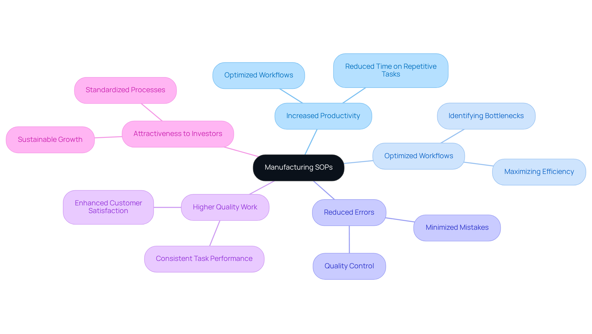 Start at the center with 'Manufacturing SOPs', then explore how they boost productivity and efficiency through various branches. Each branch represents a key benefit, helping you see the overall impact of well-documented processes.