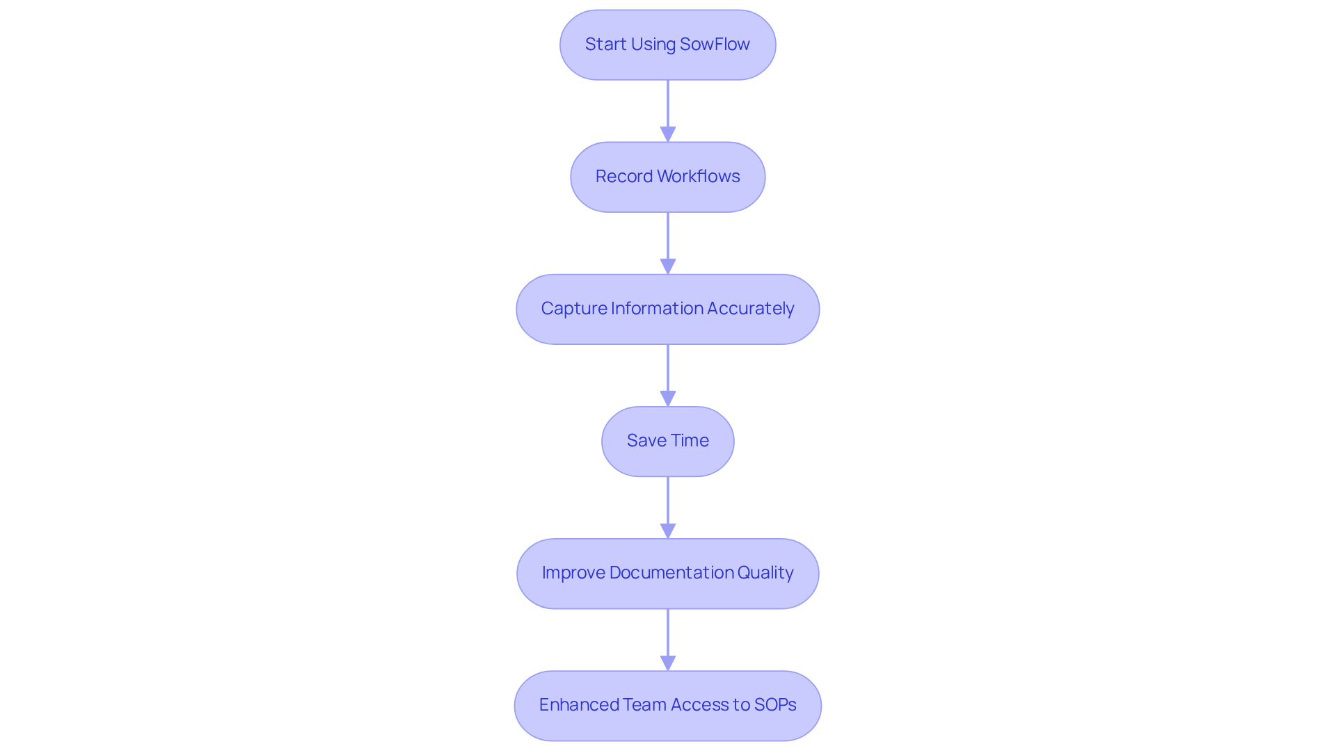 Follow the arrows to see how using SowFlow improves your documentation process step by step — starting from recording workflows to making SOPs easily accessible for your team.