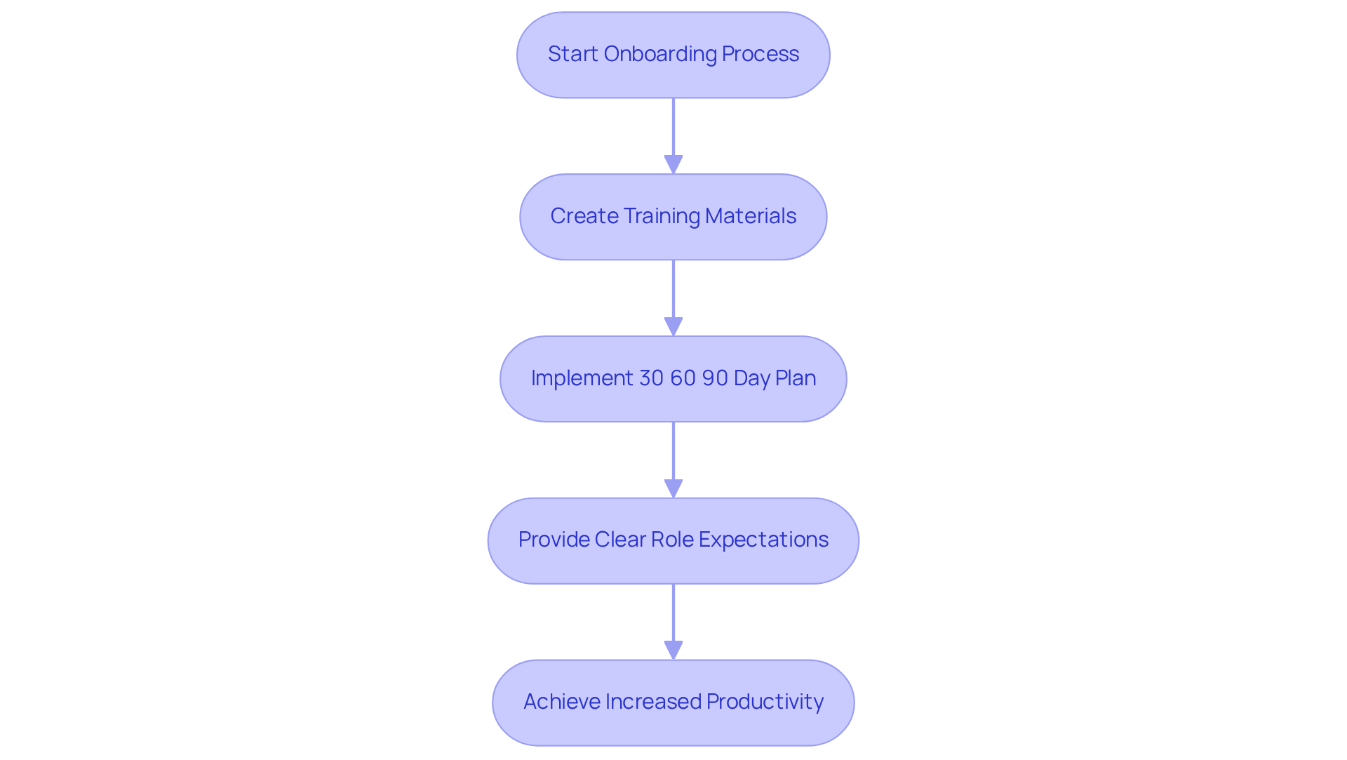 Follow the arrows to see how each step in the onboarding process contributes to new employee success and productivity. Each box represents a crucial stage in the onboarding journey.