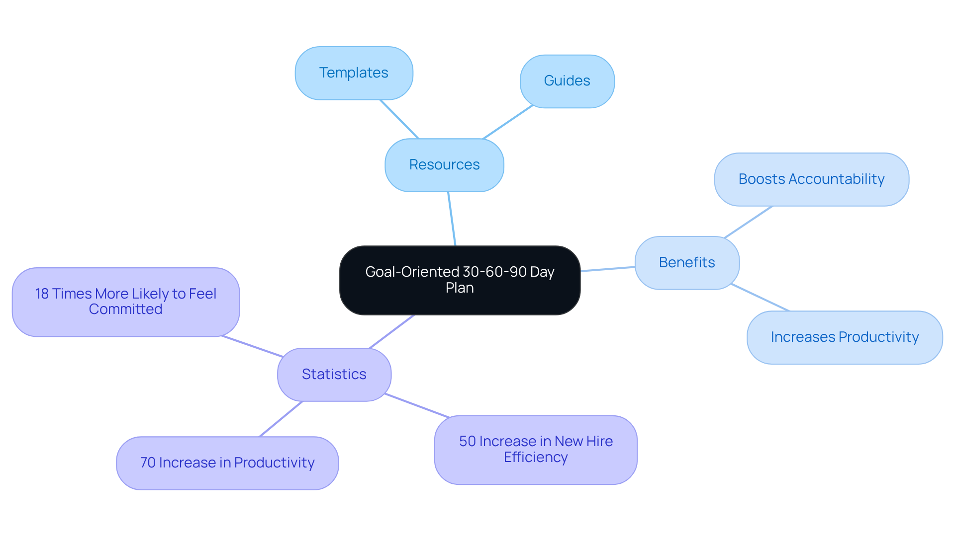 At the center is the main goal of the onboarding plan. Follow the branches to explore resources and their benefits, and see how effective onboarding can lead to better productivity and employee commitment.