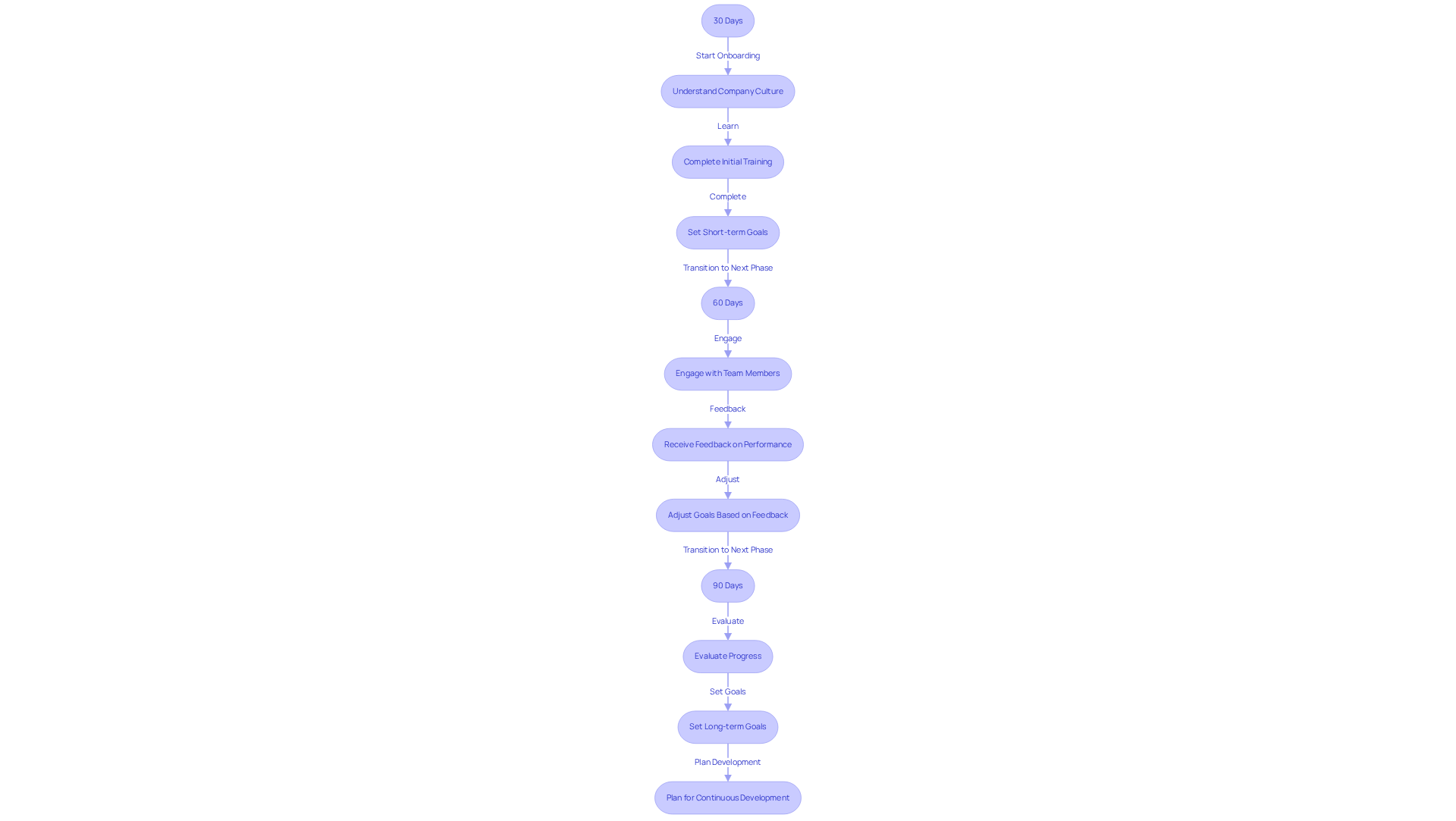 This flowchart breaks down the onboarding process into three key phases. Each phase highlights what new employees should focus on to ensure a smooth integration into the organization.