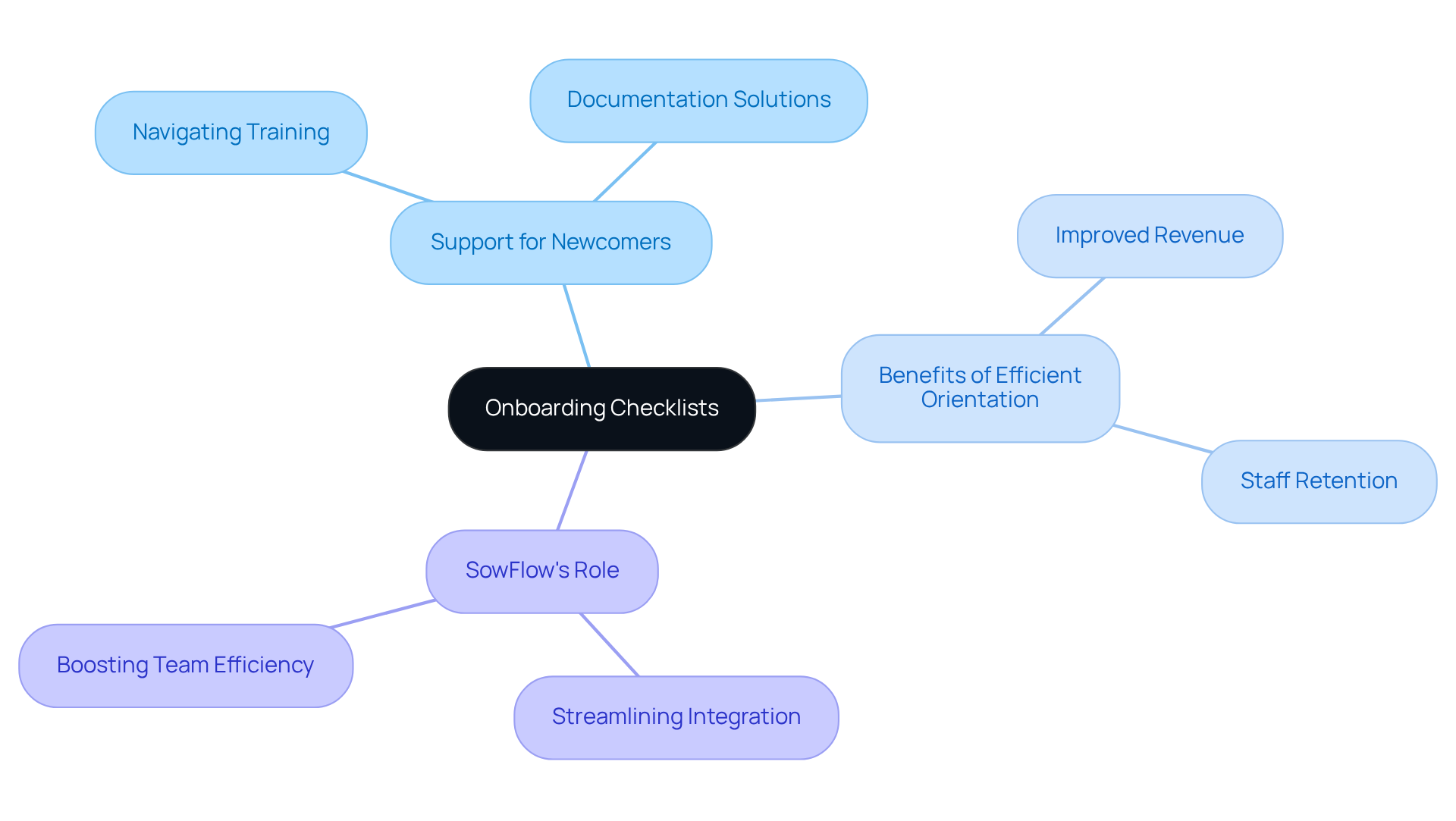 The central node represents the core idea of onboarding checklists, while branches show how they provide support, their benefits, and the role of SowFlow in enhancing the onboarding experience.