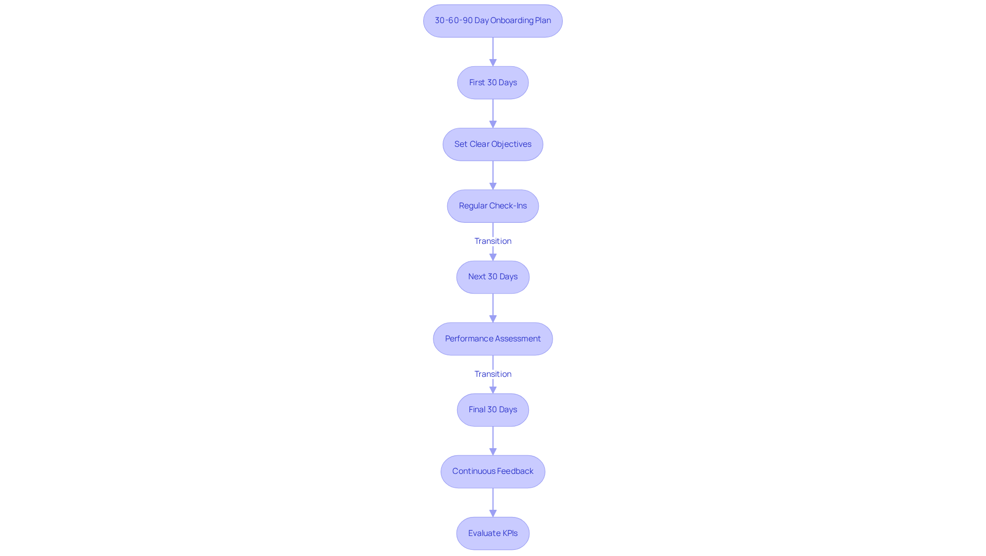 Each phase represents a critical part of the onboarding journey — follow the arrows to see how new employees progress from setting goals to performance evaluation in their first three months.