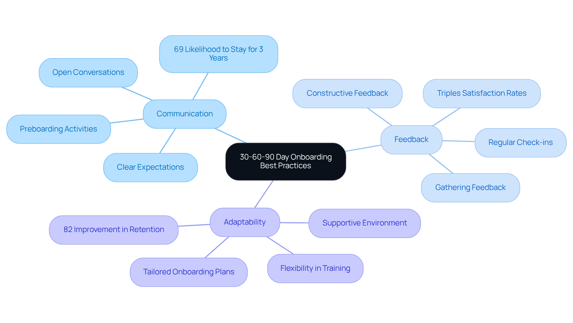 The center shows the overall topic of onboarding best practices, with branches for key areas like communication and feedback. Each branch contains specific actions or statistics that highlight their importance in helping new employees integrate successfully.