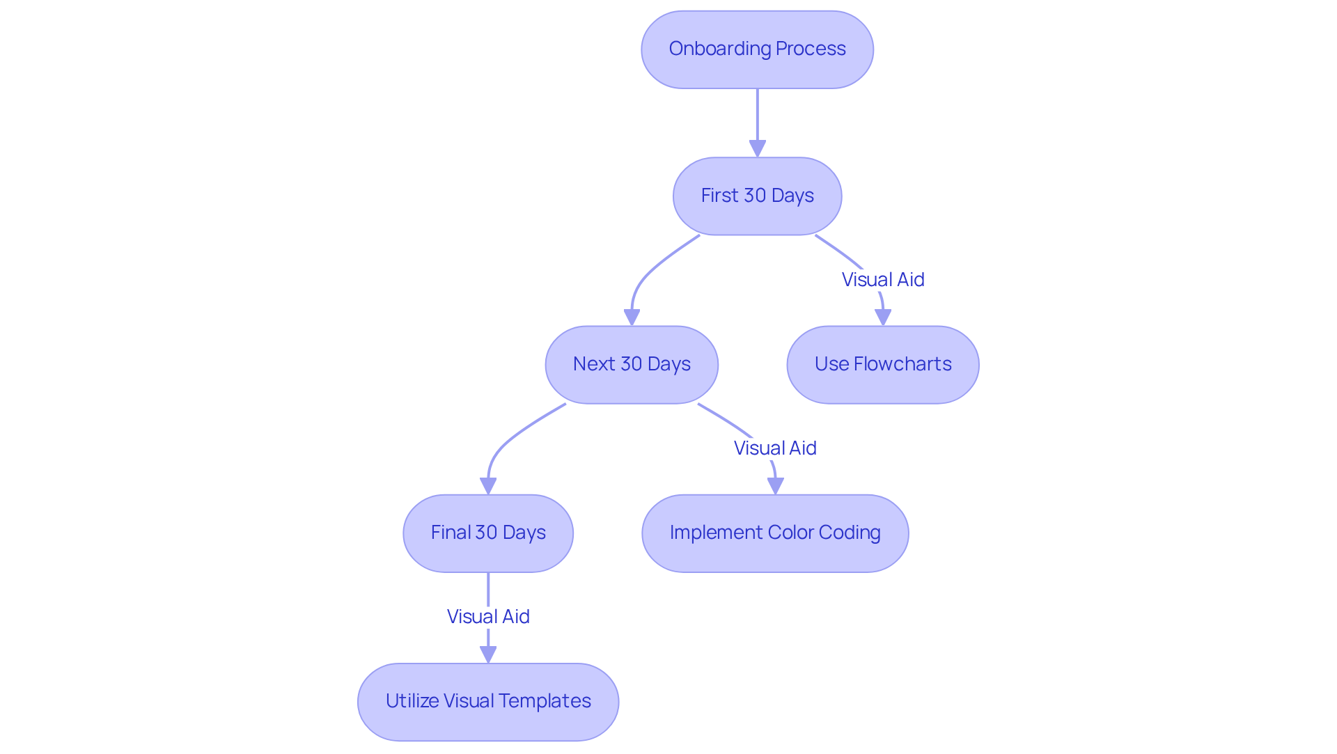 Follow the flowchart to see the steps in the onboarding journey. Each box represents a stage with suggested visual aids to enhance understanding and retention.