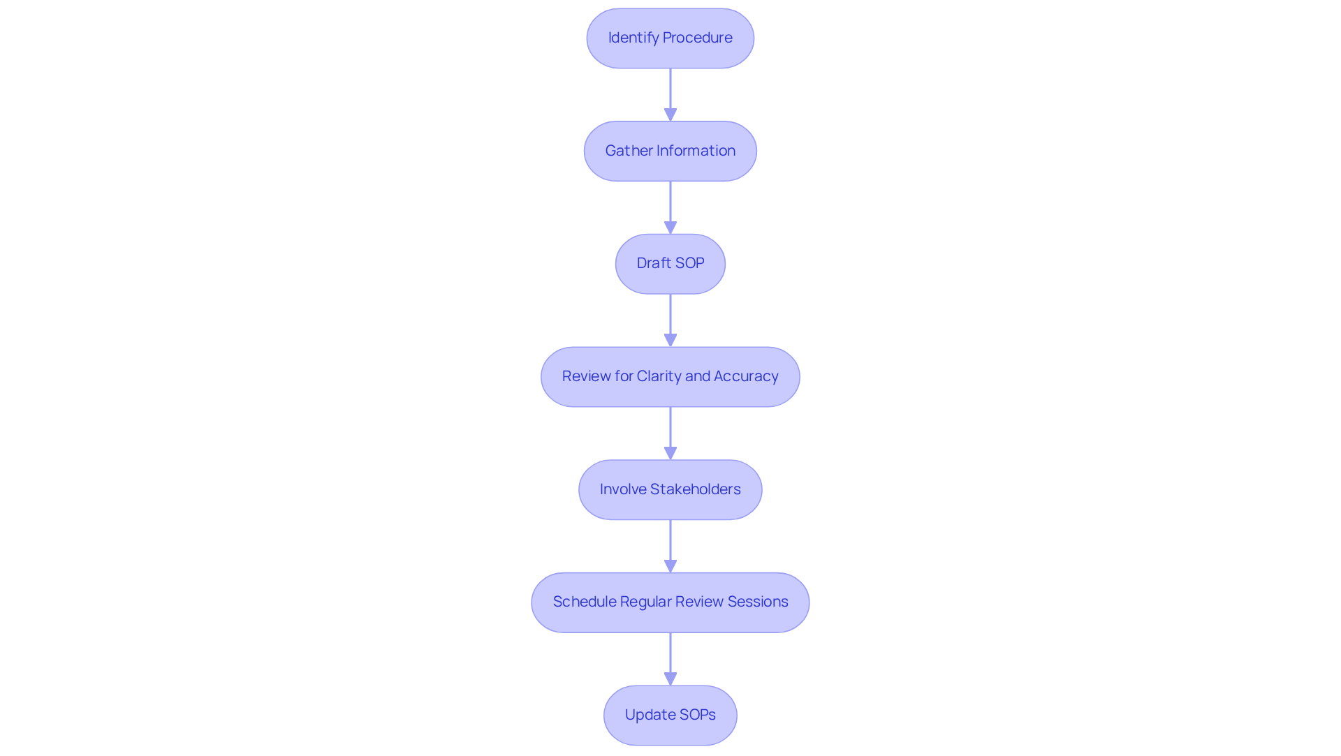 Follow the arrows to see the process of writing and maintaining SOPs — each box represents a key step in the journey from initial identification to regular updates.