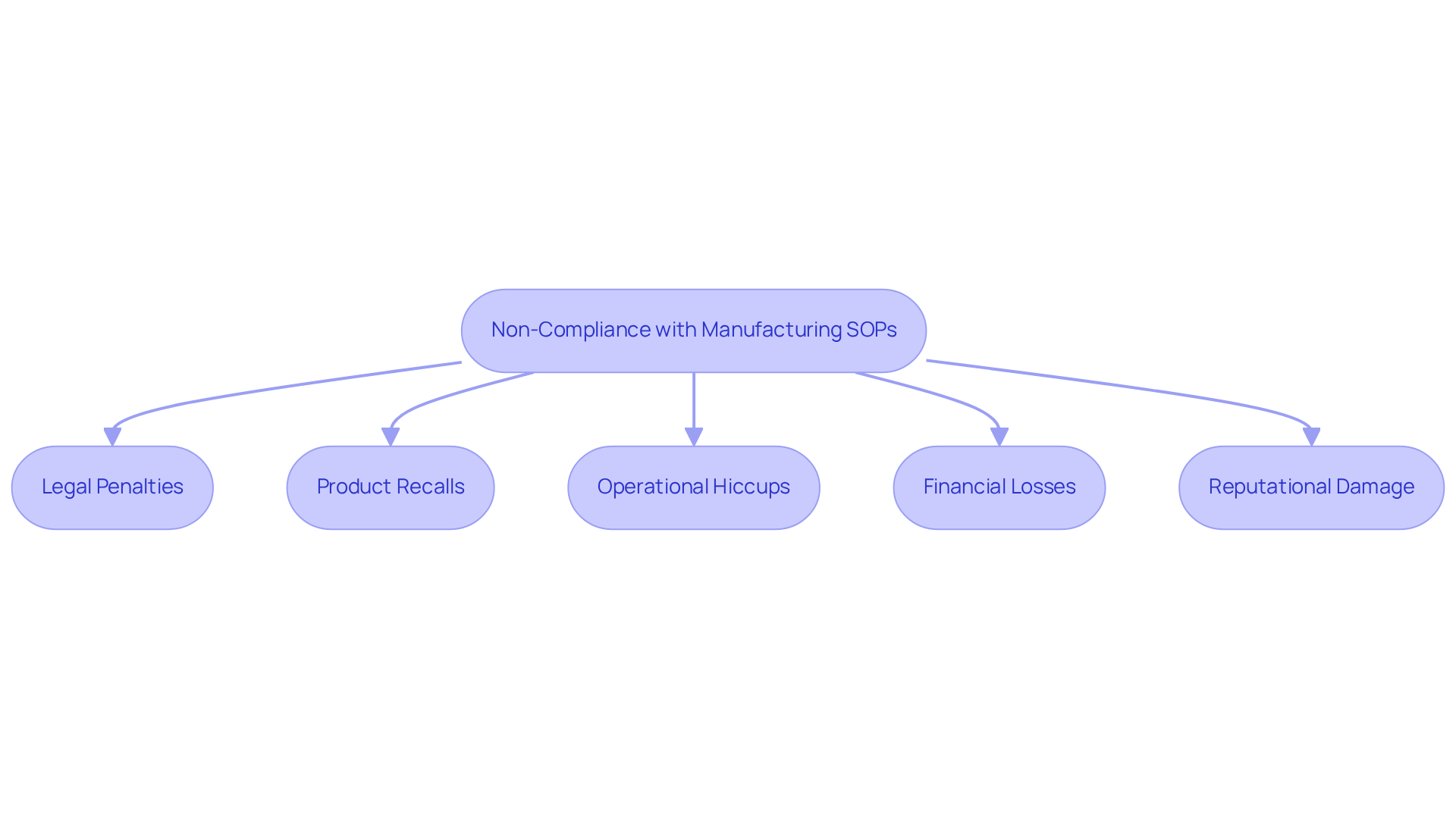 Each box represents a risk that can occur when a company does not follow manufacturing SOPs. The arrows show how these risks are connected to non-compliance — the more you overlook compliance, the more serious the consequences can become.