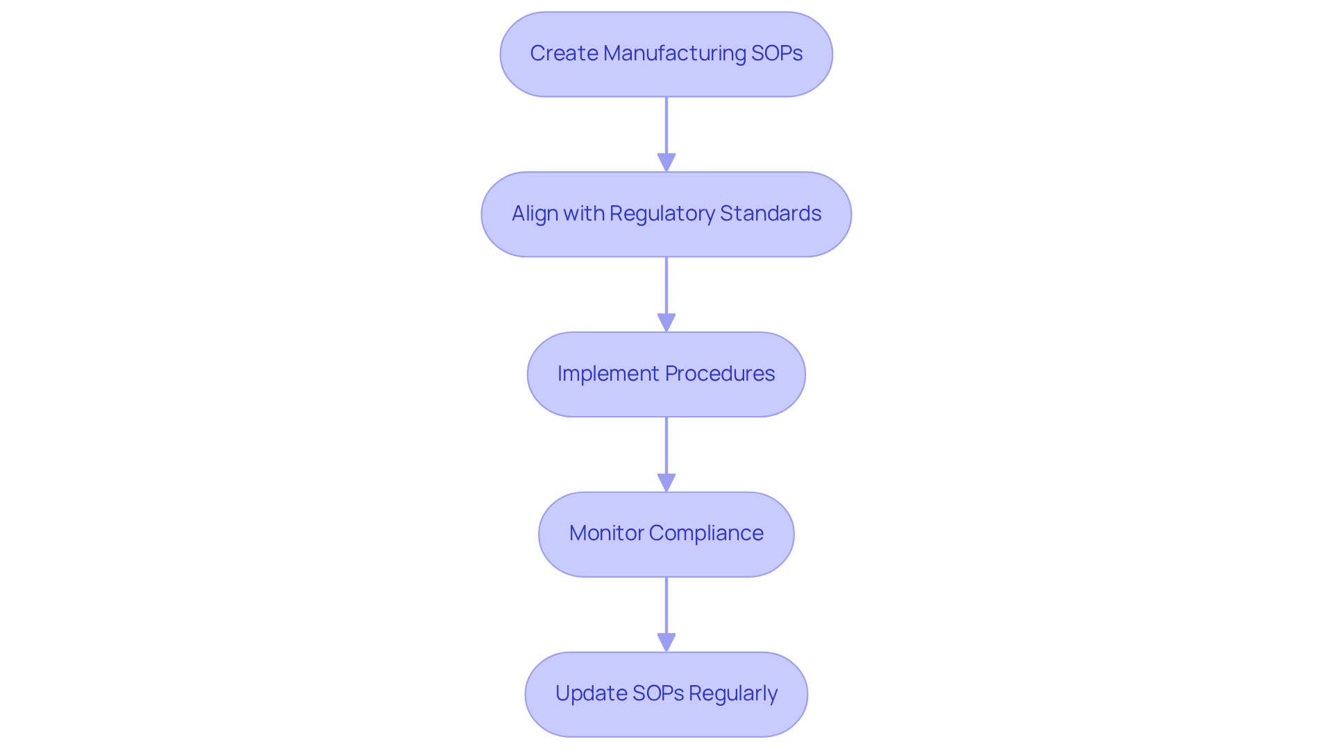 Each box represents a key step in creating effective manufacturing SOPs. Follow the arrows to see how each step leads to the next, ensuring that quality and compliance are maintained throughout the process.