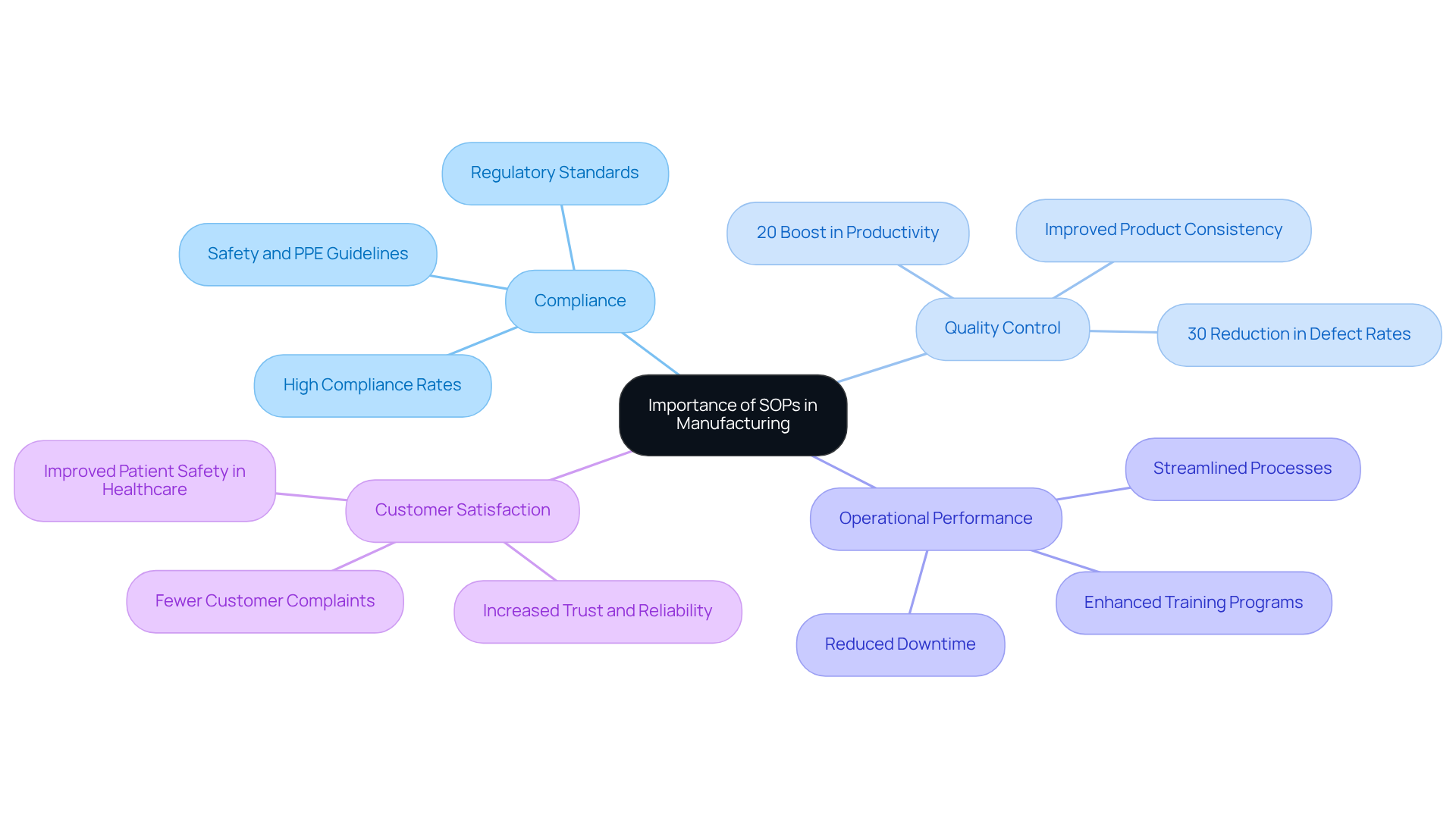 The mindmap starts with the central idea of SOPs, then branches out to show their benefits and real-world examples. Each color-coded branch represents a specific area of impact, helping you understand how SOPs contribute to overall success.