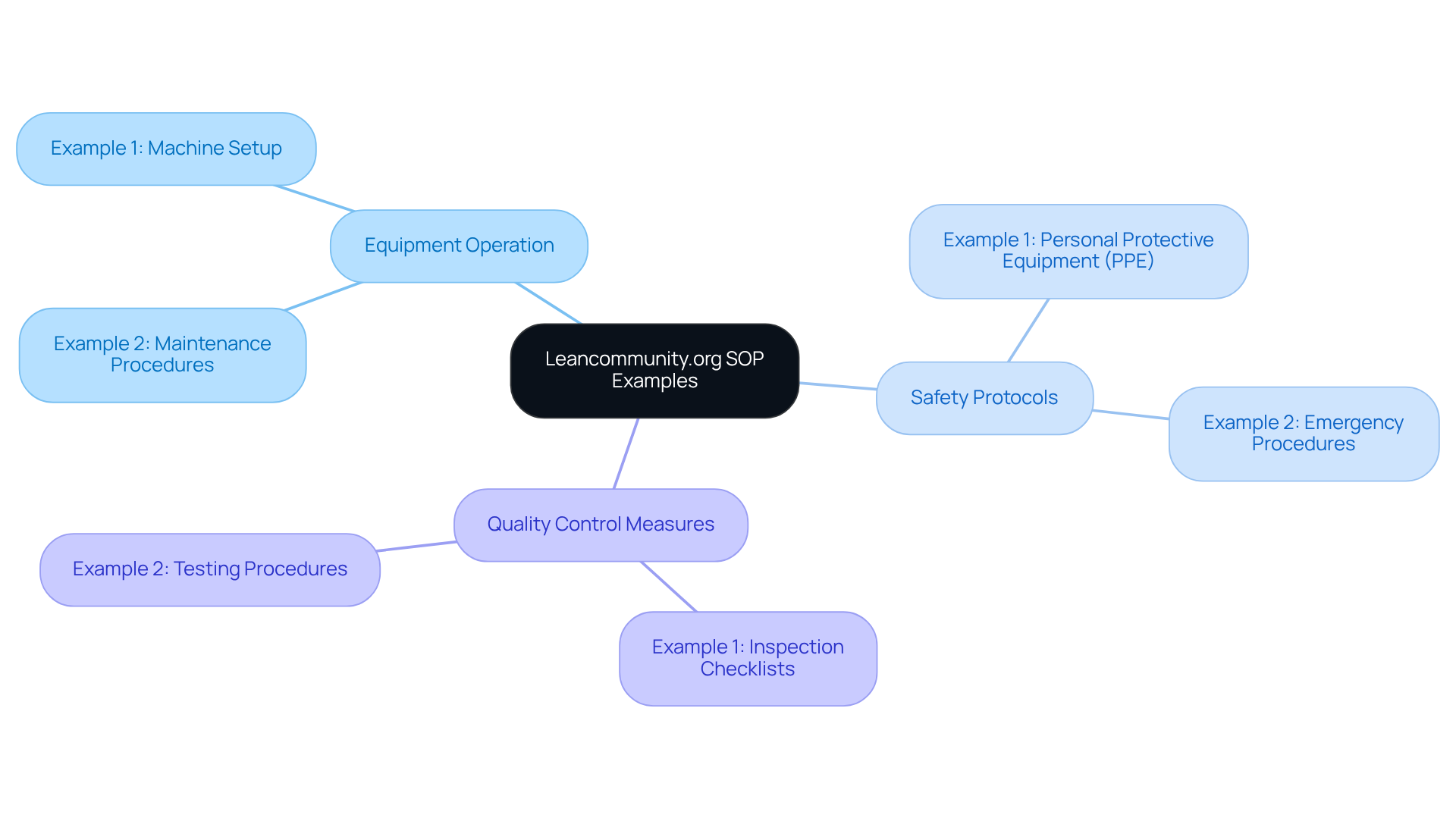At the center is Leancommunity.org, branching out into three key areas where you can find practical SOP examples. Each branch leads to specific topics that help streamline your manufacturing processes.