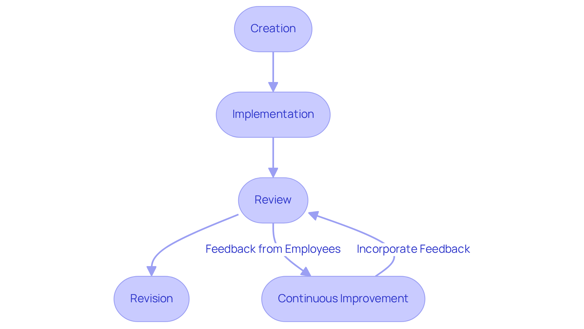 Follow the arrows to see how each step in the SOP lifecycle connects. The main stages highlight the process of managing SOPs, while the 'Continuous Improvement' box shows the importance of involving employees in reviews.