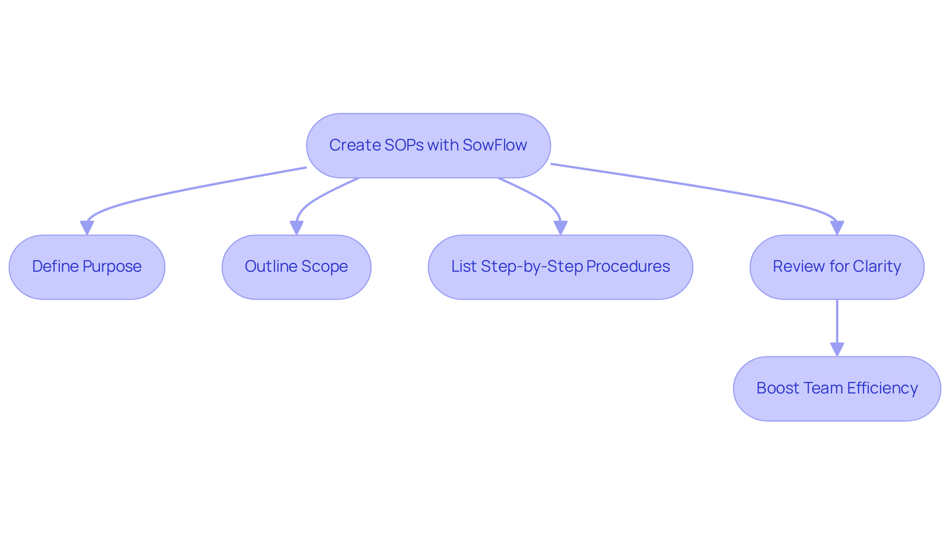 This flowchart guides you through creating effective SOPs. Each step shows what to do next — start from the top and follow the arrows down to see how to make your manufacturing processes clearer and more efficient.
